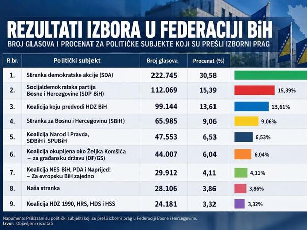 SDA prva u FBiH, SDP porastao, HDZ treći, SBiH četvrta