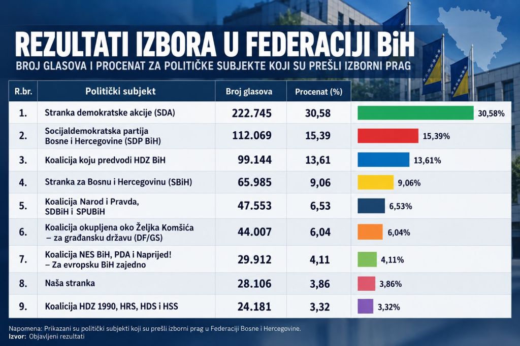 SDA prva u FBiH, SDP porastao, HDZ treći, SBiH četvrta