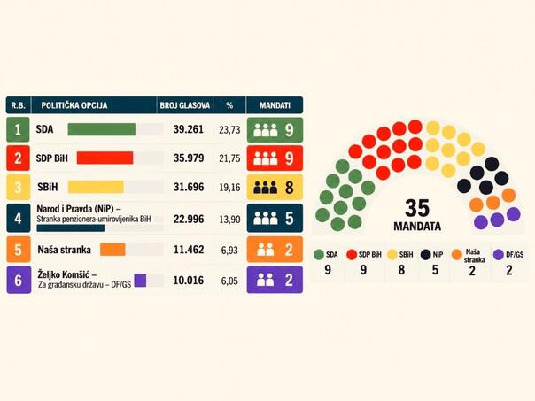 SDP i SDA izjednačeni u KS, SBiH odmah iza
