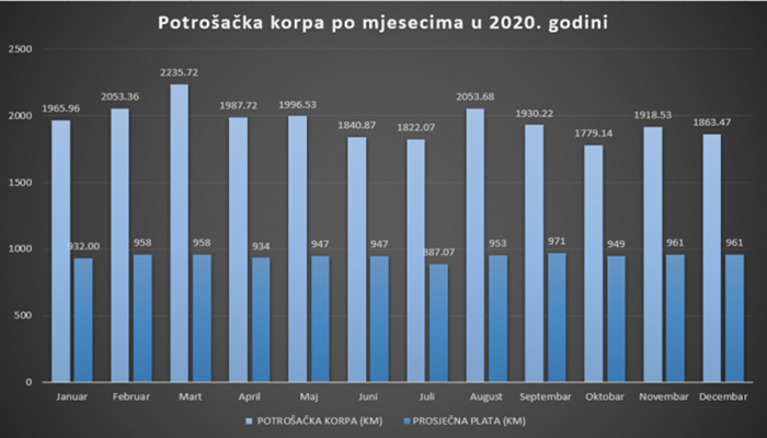 Sindikalna potrošačka korpa u januaru skuplja za 180,76 KM