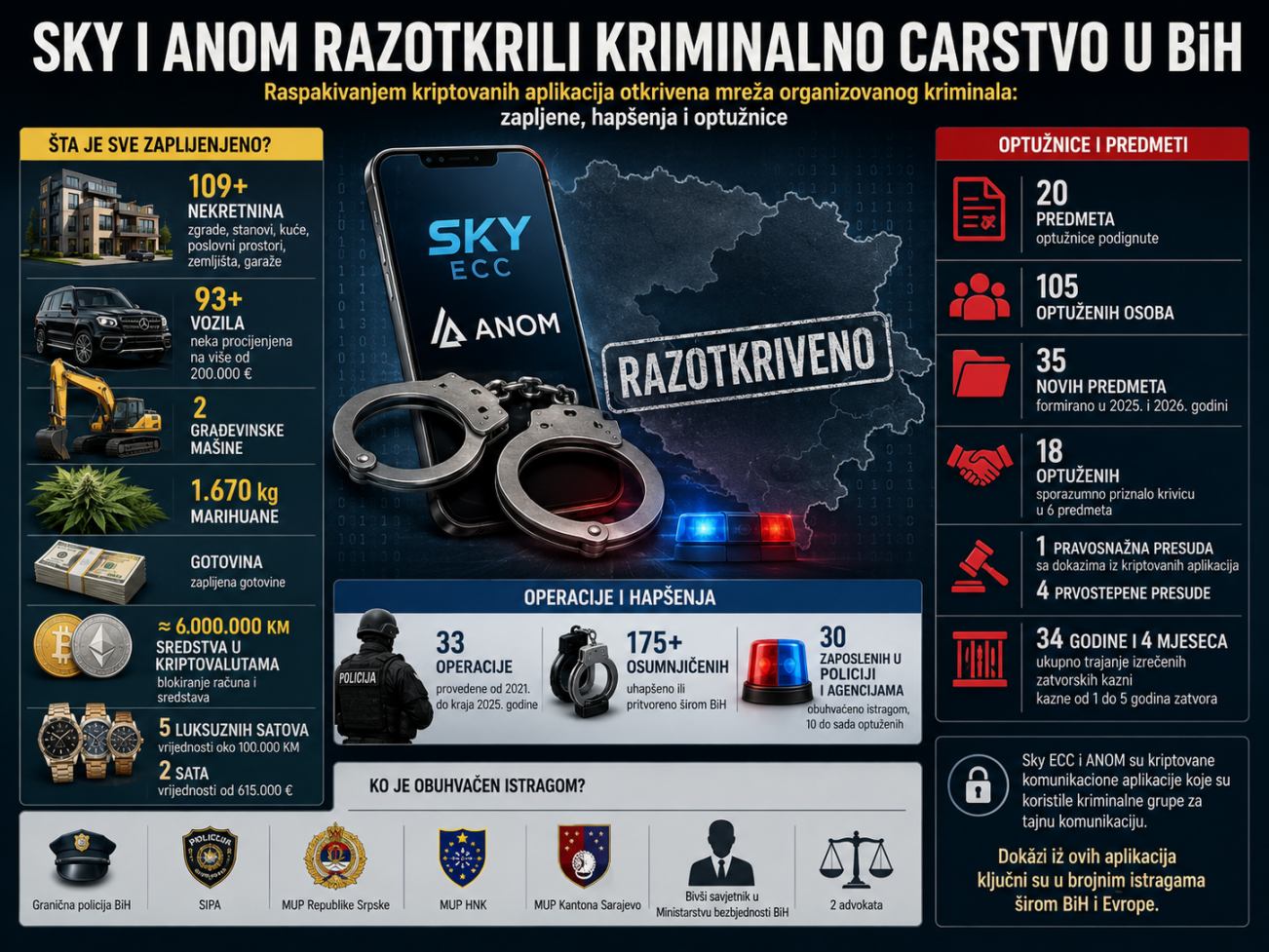Sky mafija pala u BiH: Oduzeti milioni, luksuz i 109 nekretnina