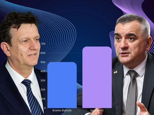 SNSD objavio prve rezultate: Minić vodi ispred Blanuše
