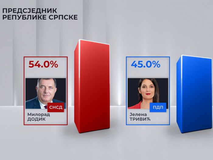 SNSD: Prednost Dodika; PDP tvrdi da Trivićeva vodi