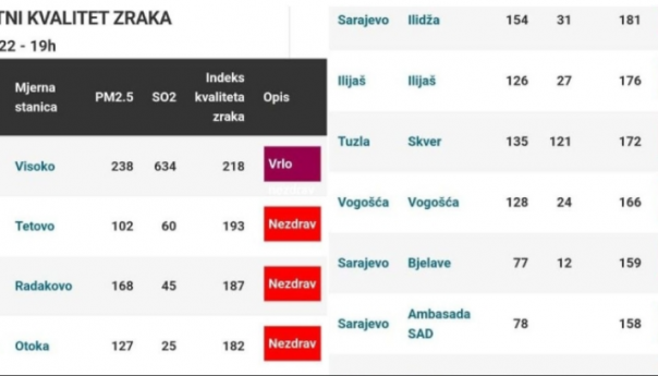 Stanovnici Sarajeva, Zenice, Lukavca, Tuzle večeras dišu nezdrav zrak, u Visokom najgore