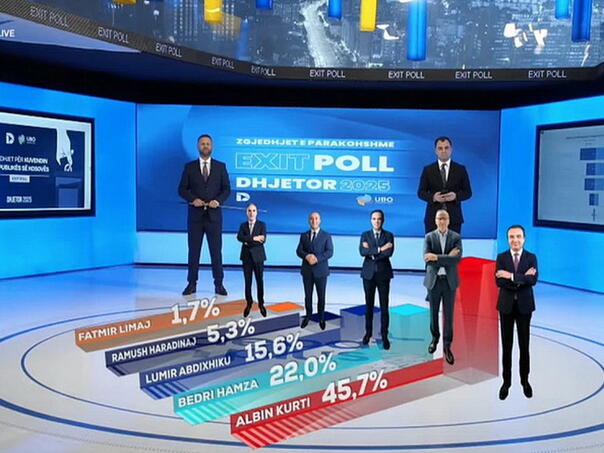 Stigli rezultati izbora na Kosovu: Apsolutna dominacija Kurtija