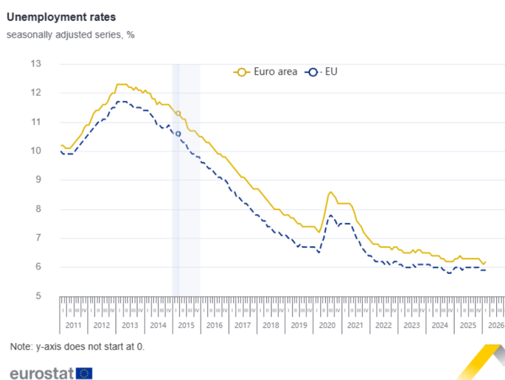 Stopa nezaposlenosti u eurozoni porasla na 6,2 posto