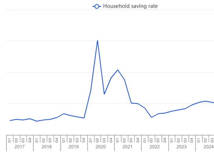 Stopa štednje domaćinstava u eurozoni pala na 15,1 posto u trećem kvartalu 2025.