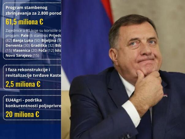 Strani agenti: Vlast RS najveći korisnik projekata EU i SAD