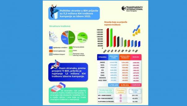 Stranke prijavile 11,3 miliona KM troškova kampanje, osam ih prikrilo najmanje 1,5 miliona KM