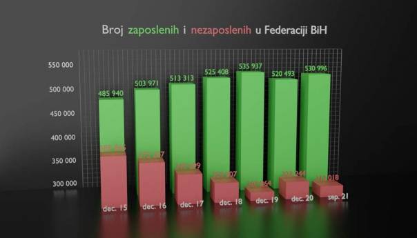 Suprotno crnim prognozama: Snažan rast zaposlenih u FBiH
