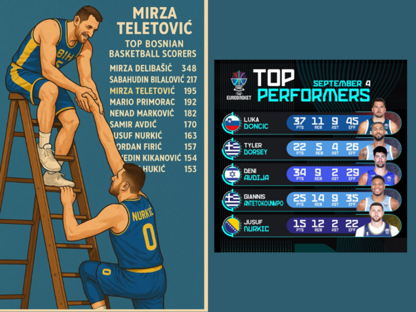 Teletović: Od srca ti želim Jusufe da me do kraja Eurobasketa i pretekneš; Oglasio se Nurkić