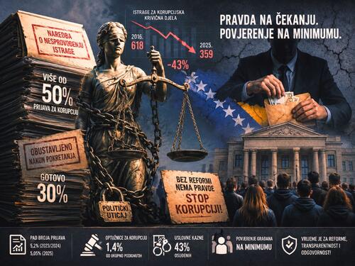 TIBiH: Više od polovine prijava za korupciju završava bez istrage