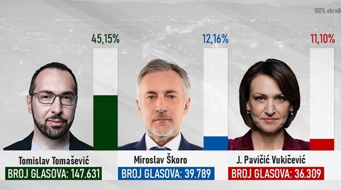 Tomašević dobio skoro isti broj glasova kao i njegovih pet protukandidata skupa