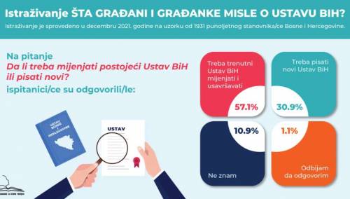 Trećina građana smatra da je potrebno donijeti novi Ustav BiH
