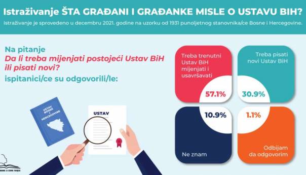 Trećina građana smatra da je potrebno donijeti novi Ustav BiH