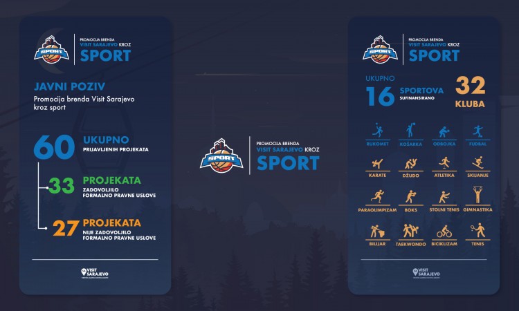 Turistička zajednica KS podrškom sportu jača brend Visit Sarajevo