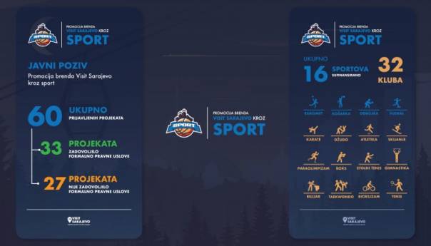 Turistička zajednica KS podrškom sportu jača brend Visit Sarajevo