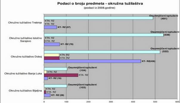 Tužilaštva u RS riješila 520 predmeta ratnih zločina - ishod nepoznat!