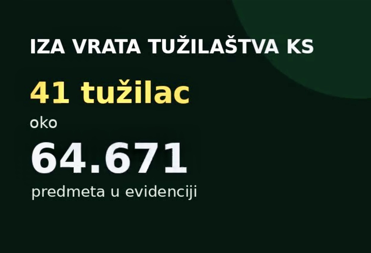 Tužilaštvo KS pred pucanjem: 41 tužilac, 67.000 predmeta