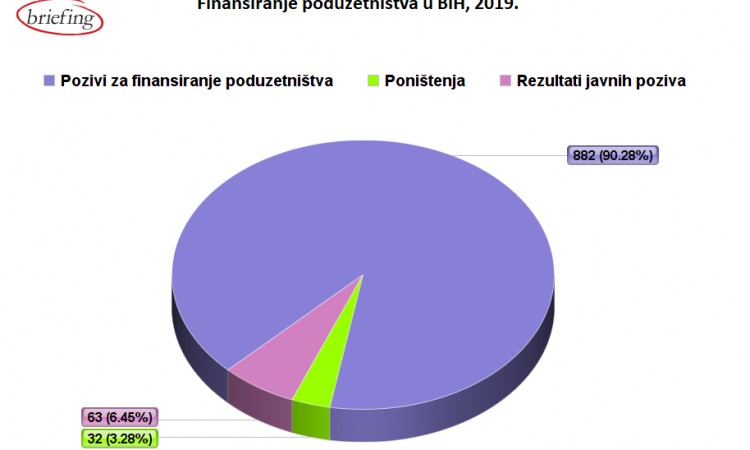 U 2019. objavljeno četiri posto manje poziva za privrednike