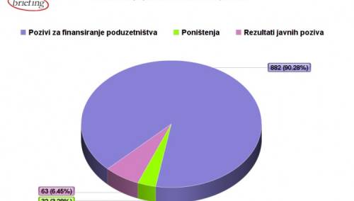 U 2019. objavljeno četiri posto manje poziva za privrednike