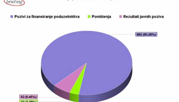 U 2019. objavljeno četiri posto manje poziva za privrednike