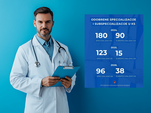 U 2024. u KS odobreno 180 specijalizacija i 90 subspecijalizacija