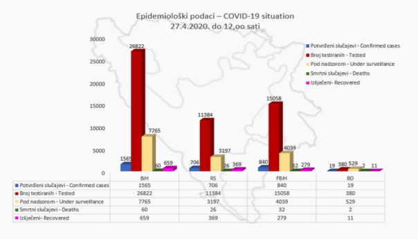 U BiH 1.565 zaraženih, 60 umrlih i 659 izliječenih od koronavirusa