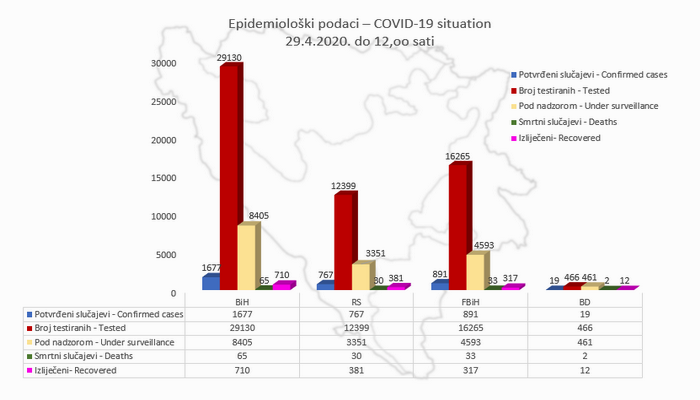 U BiH 1.677 inficiranih i 65 umrlih od koronavirusa