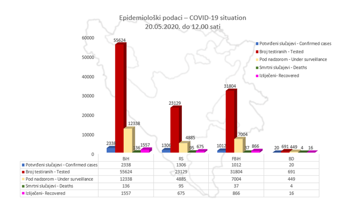 U BiH 2.338 potvrđenih slučajeva zaraze, a 1.557 oporavljenih osoba