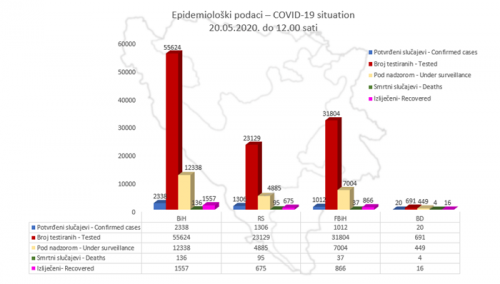 U BiH 2.338 potvrđenih slučajeva zaraze, a 1.557 oporavljenih osoba