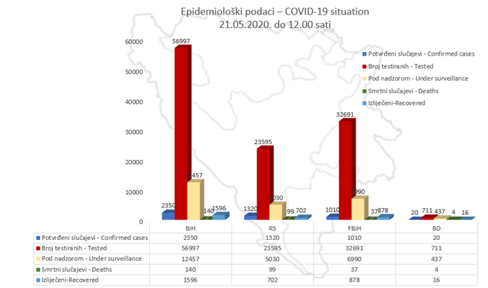 U BiH 2.350 potvrđenih slučajeva zaraze koronavirusom