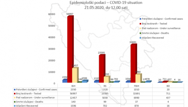 U BiH 2.350 potvrđenih slučajeva zaraze koronavirusom