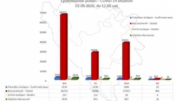 U BiH 2.535 potvrđenih slučajeva koronavirusa, 1.910 oporavljenih