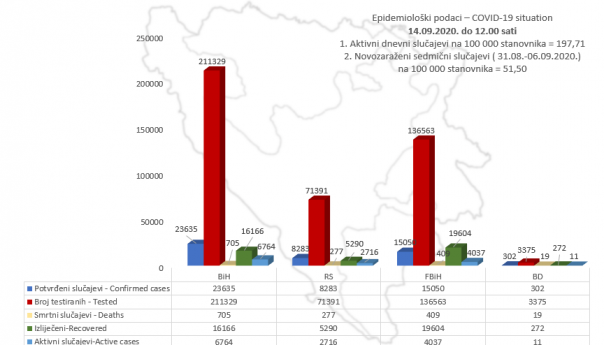 U BiH 23.635 slučajeva zaraze virusom korona, 16.166 oporavljenih