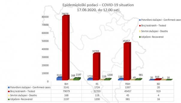 U BiH 3.141 potvrđeni slučaj zaraze, oporavljeno 2.197 osoba
