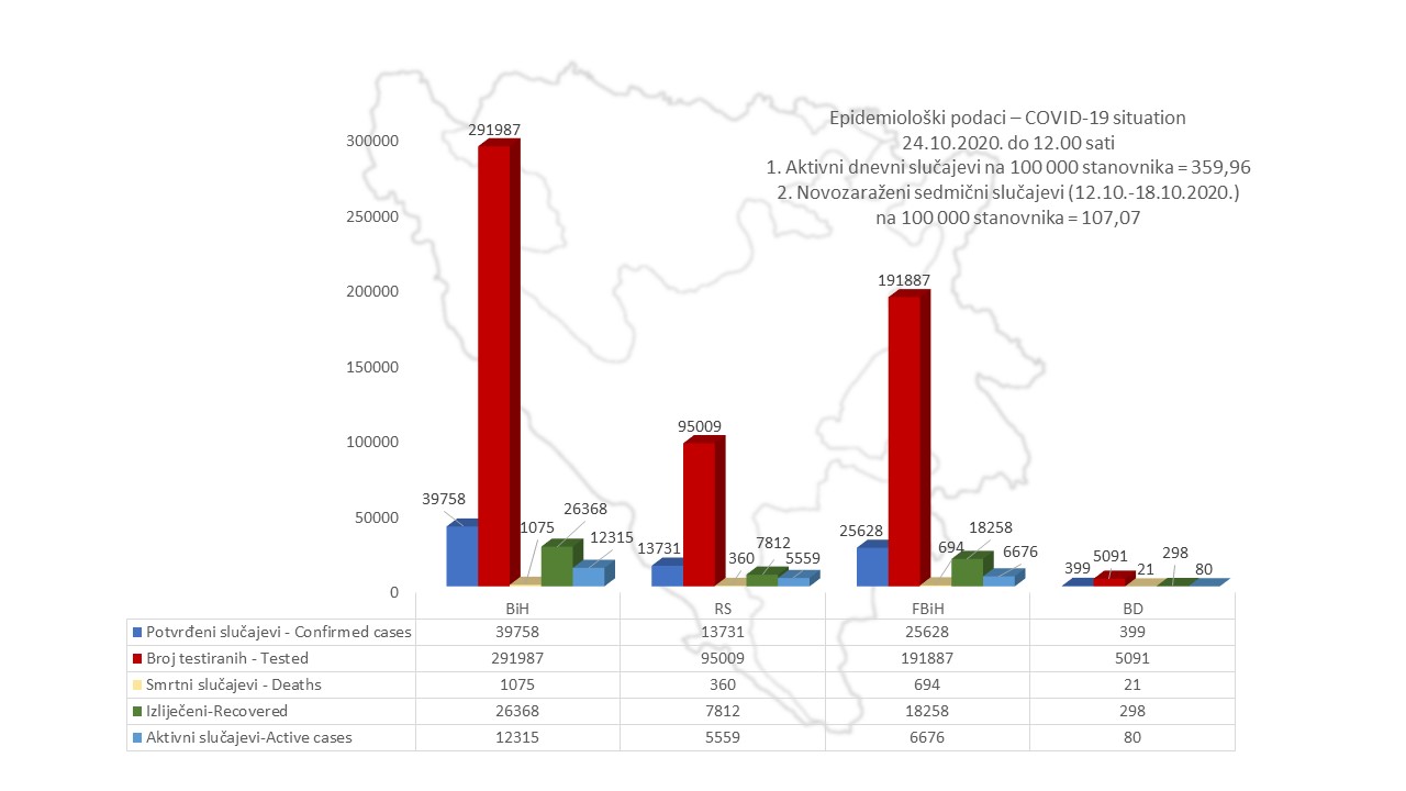 U BiH 39.758 potvrđenih slučajeva zaraze koronavirusom