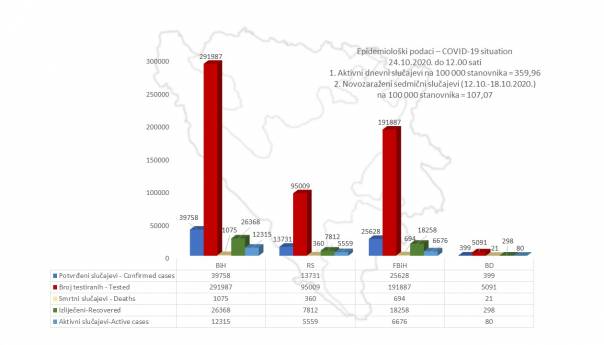 U BiH 39.758 potvrđenih slučajeva zaraze koronavirusom