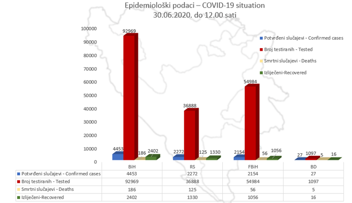 U BiH 4.453 potvrđena slučaja koronavirusa