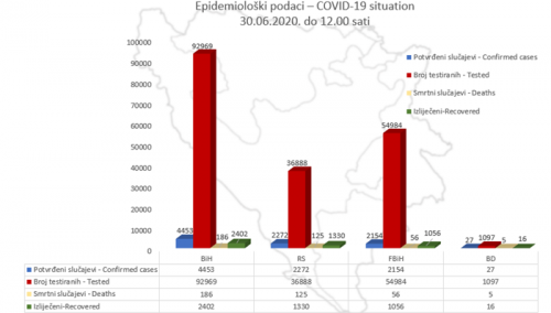 U BiH 4.453 potvrđena slučaja koronavirusa