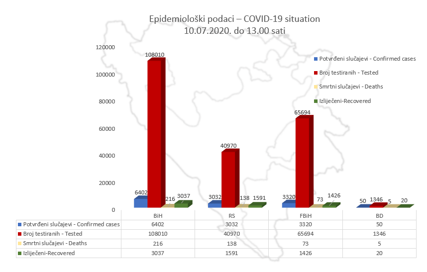 U BiH 6.402 potvrđena slučaja koronavirusa