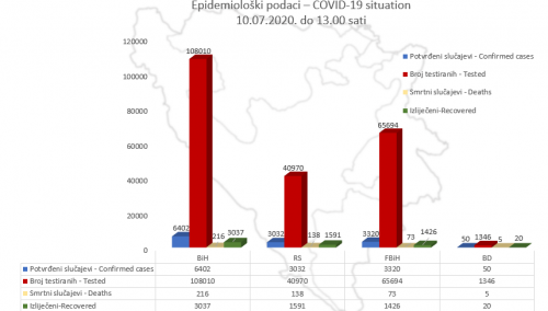 U BiH 6.402 potvrđena slučaja koronavirusa