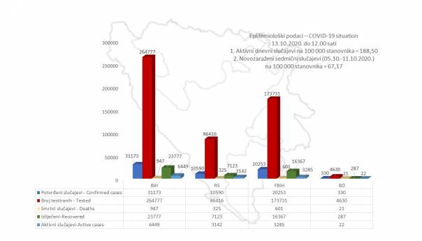 U BiH 6.449 aktivnih slučajeva zaraze koronavirusom