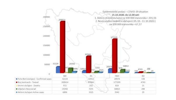 U BiH 6.896 aktivnih slučajeva zaraze koronavirusom