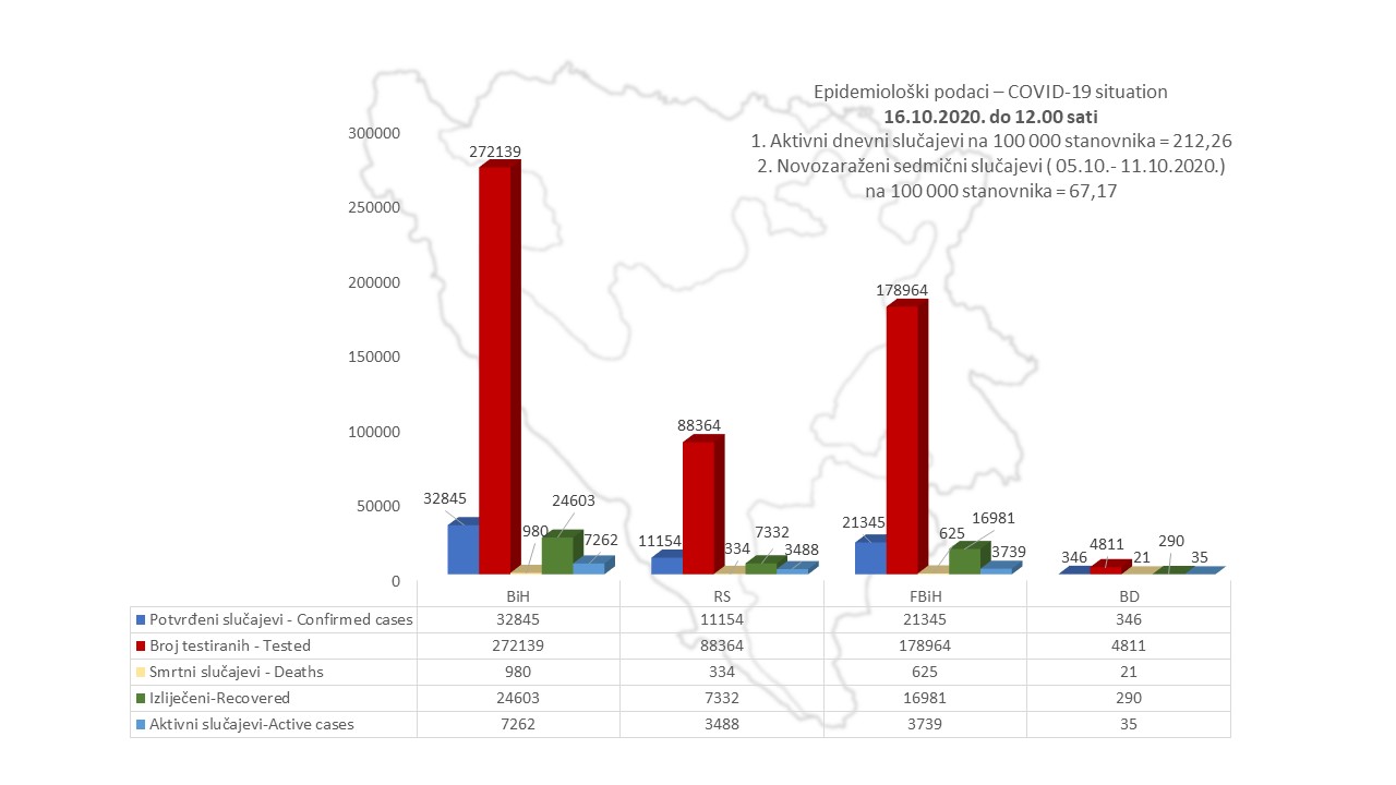 U BiH 7.262 aktivna slučaja koronavirusa, oporavljenih više od 24 hiljade