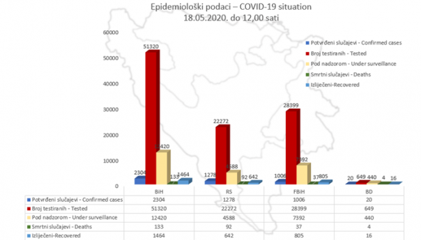U BiH do danas 2.304 potvrđena slučaja zaraze koronavirusom