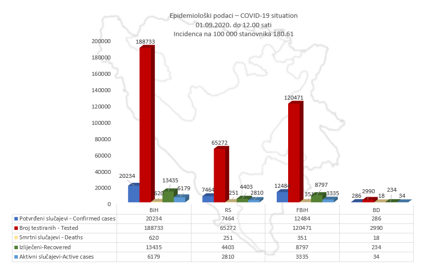 U BiH do danas na koronu testirane 188.733 osobe, 6.179 aktivnih slučajeva