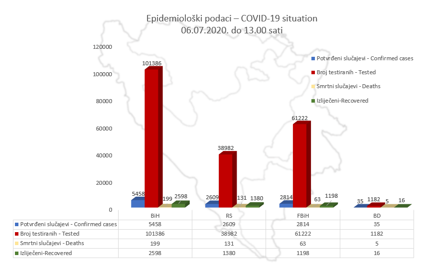 U BiH do danas potvrđeno 5.458 slučajeva oboljenja od koronavirusa