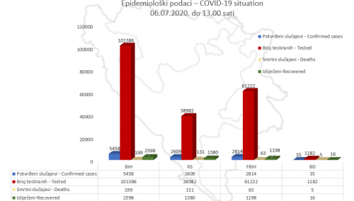 U BiH do danas potvrđeno 5.458 slučajeva oboljenja od koronavirusa