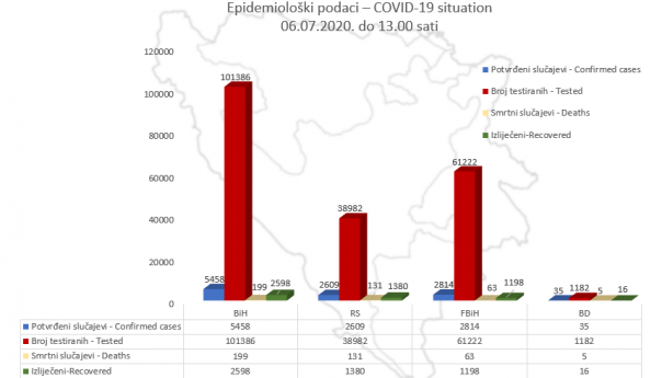 U BiH do danas potvrđeno 5.458 slučajeva oboljenja od koronavirusa